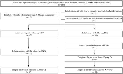 Gut microbiota and short-chain fatty acids may be new biomarkers for predicting neonatal necrotizing enterocolitis: A pilot study